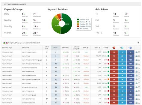 online rank tracker|Position Tracking: Keyword Rank Tracker Tool .